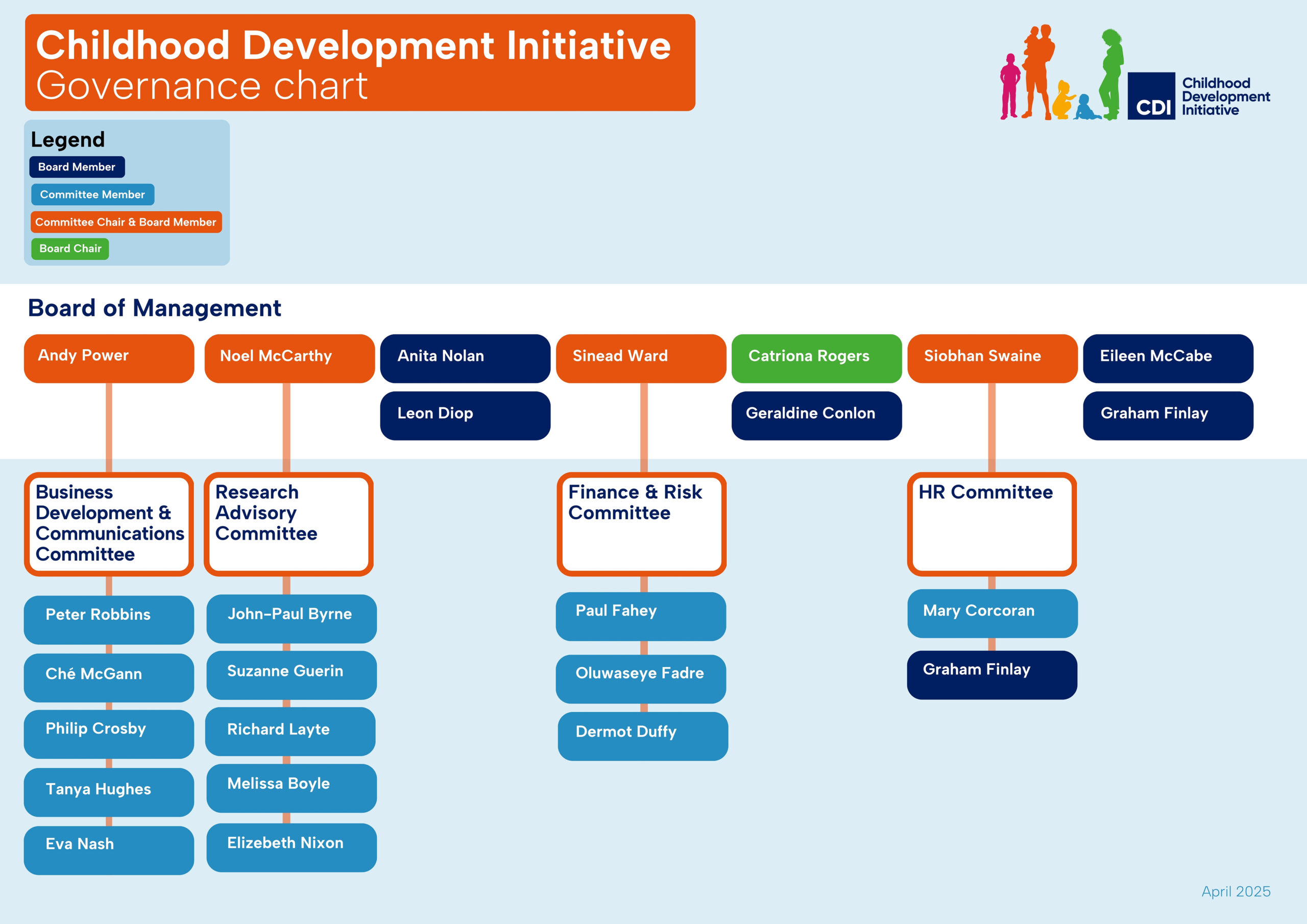 Governance chart